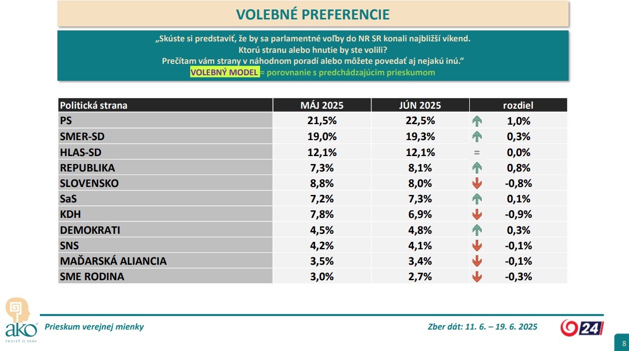 Prieskum - volebné preferencie